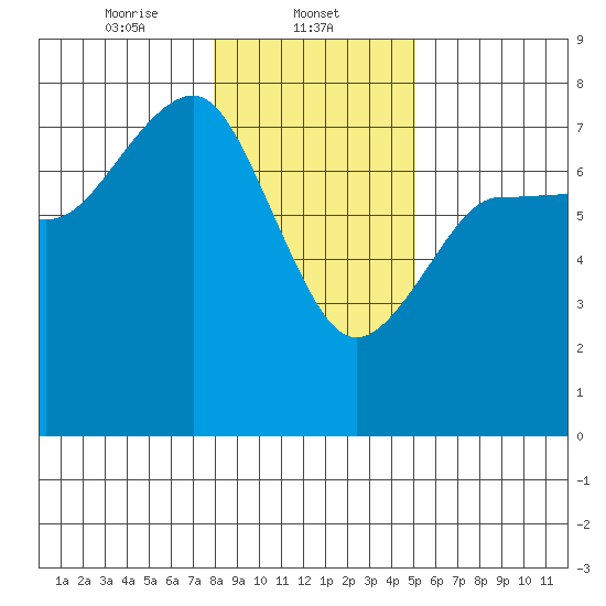 Tatoosh Island tide chart for Thursday, January 23, 2025