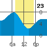 Tatoosh Island tide chart for Thursday, January 23, 2025