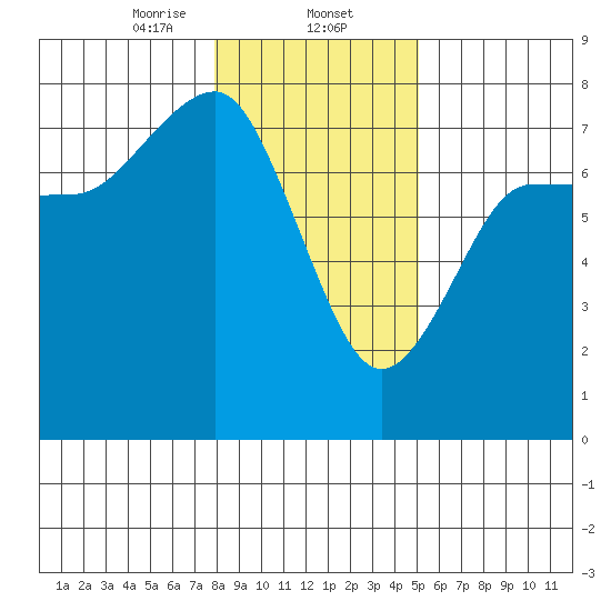Tatoosh Island tide chart for Friday, January 24, 2025