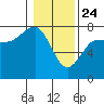 Tatoosh Island tide chart for Friday, January 24, 2025