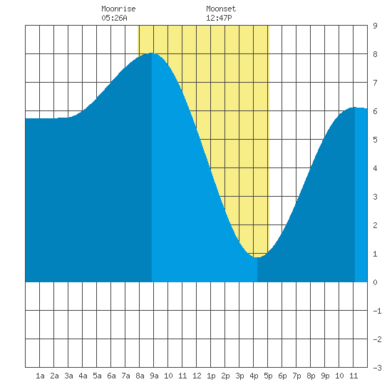 Tatoosh Island tide chart for Saturday, January 25, 2025