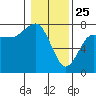 Tatoosh Island tide chart for Saturday, January 25, 2025