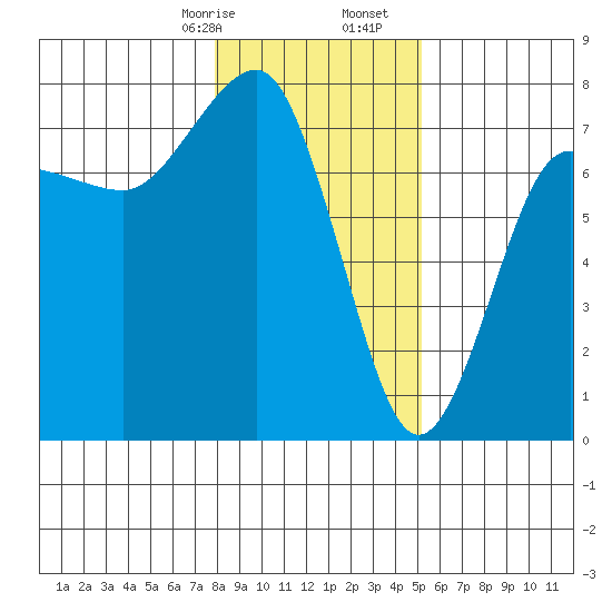 Tatoosh Island tide chart for Sunday, January 26, 2025