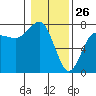 Tatoosh Island tide chart for Sunday, January 26, 2025