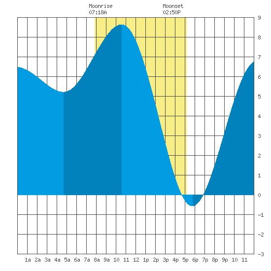 Tatoosh Island tide chart for Monday, January 27, 2025