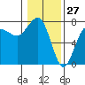 Tatoosh Island tide chart for Monday, January 27, 2025
