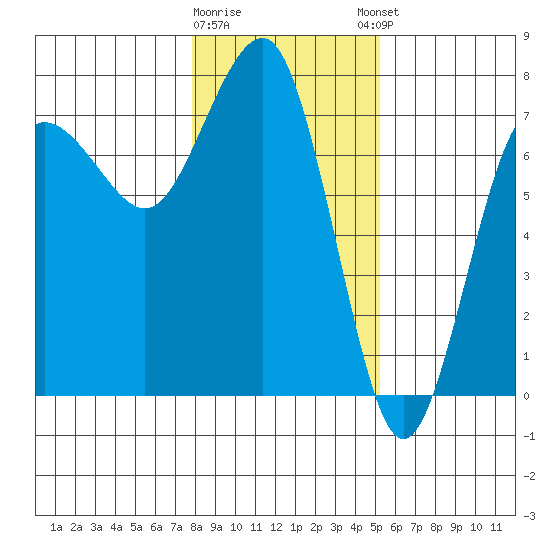Tatoosh Island tide chart for Tuesday, January 28, 2025