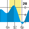 Tatoosh Island tide chart for Tuesday, January 28, 2025