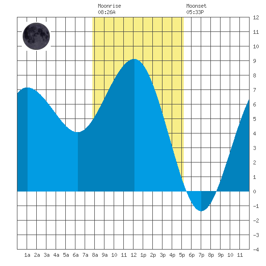 Tatoosh Island tide chart for Wednesday, January 29, 2025