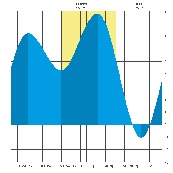 Tatoosh Island tide chart for Thursday, January 2, 2025