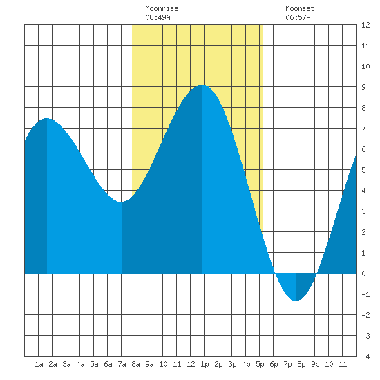 Tatoosh Island tide chart for Thursday, January 30, 2025