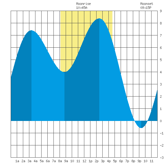 Tatoosh Island tide chart for Friday, January 3, 2025