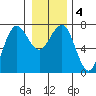 Tatoosh Island tide chart for Saturday, January 4, 2025