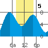 Tatoosh Island tide chart for Sunday, January 5, 2025