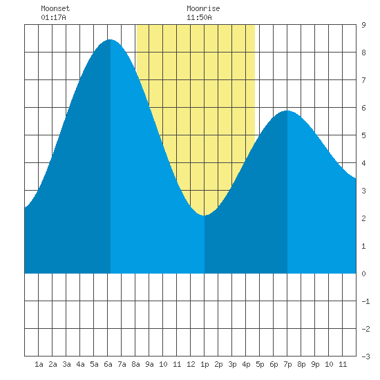 Tatoosh Island tide chart for Tuesday, January 7, 2025