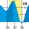 Tatoosh Island tide chart for Monday, February 10, 2025
