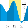 Tatoosh Island tide chart for Tuesday, February 11, 2025