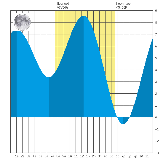 Tatoosh Island tide chart for Wednesday, February 12, 2025
