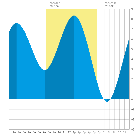 Tatoosh Island tide chart for Thursday, February 13, 2025