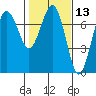 Tatoosh Island tide chart for Thursday, February 13, 2025