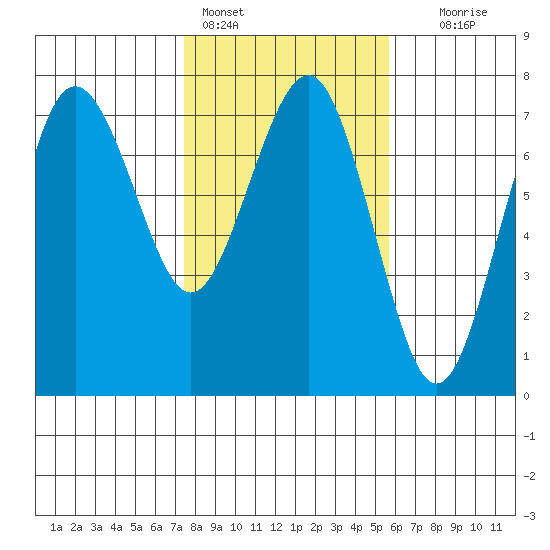 Tatoosh Island tide chart for Friday, February 14, 2025