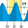 Tatoosh Island tide chart for Friday, February 14, 2025