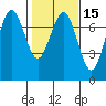 Tatoosh Island tide chart for Saturday, February 15, 2025