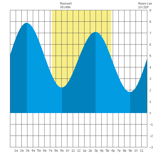 Tatoosh Island tide chart for Sunday, February 16, 2025