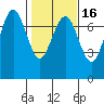 Tatoosh Island tide chart for Sunday, February 16, 2025