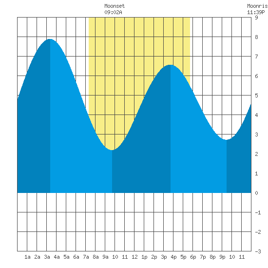 Tatoosh Island tide chart for Monday, February 17, 2025