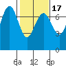 Tatoosh Island tide chart for Monday, February 17, 2025