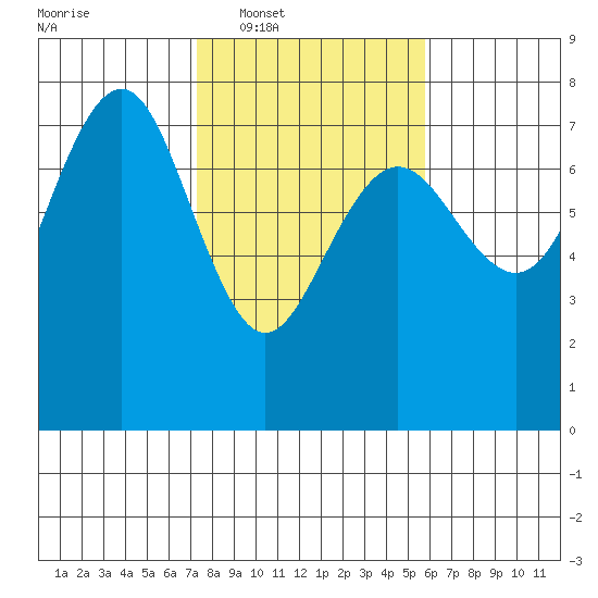 Tatoosh Island tide chart for Tuesday, February 18, 2025
