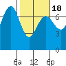 Tatoosh Island tide chart for Tuesday, February 18, 2025