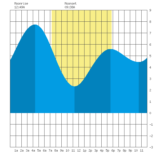 Tatoosh Island tide chart for Wednesday, February 19, 2025