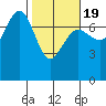 Tatoosh Island tide chart for Wednesday, February 19, 2025