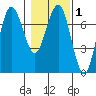 Tatoosh Island tide chart for Saturday, February 1, 2025