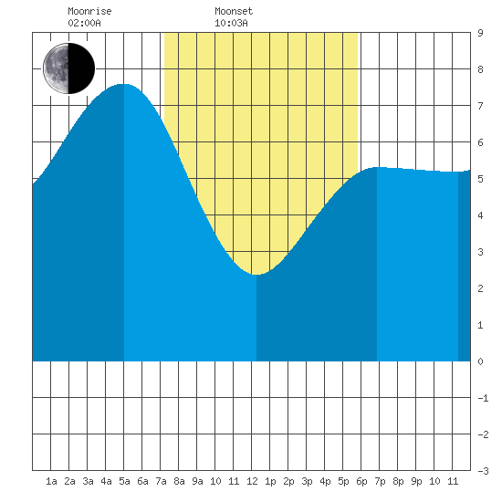Tatoosh Island tide chart for Thursday, February 20, 2025