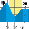 Tatoosh Island tide chart for Thursday, February 20, 2025