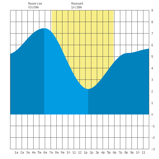 Tatoosh Island tide chart for Friday, February 21, 2025