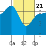 Tatoosh Island tide chart for Friday, February 21, 2025