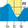 Tatoosh Island tide chart for Saturday, February 22, 2025