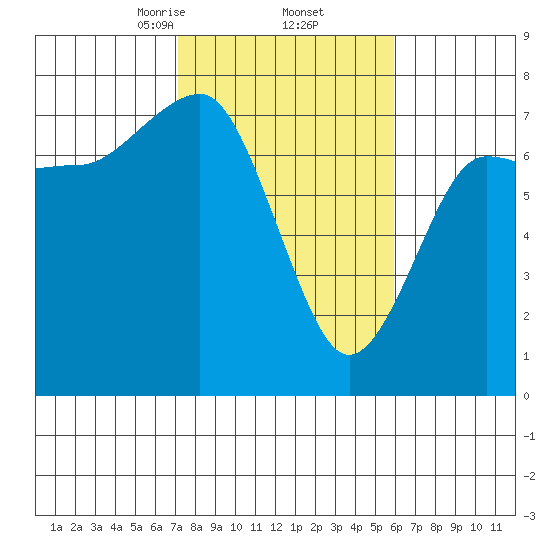 Tatoosh Island tide chart for Sunday, February 23, 2025