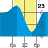 Tatoosh Island tide chart for Sunday, February 23, 2025