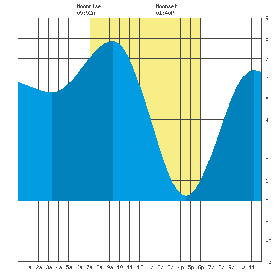 Tatoosh Island tide chart for Monday, February 24, 2025