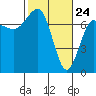 Tatoosh Island tide chart for Monday, February 24, 2025