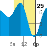 Tatoosh Island tide chart for Tuesday, February 25, 2025
