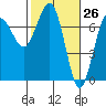 Tatoosh Island tide chart for Wednesday, February 26, 2025