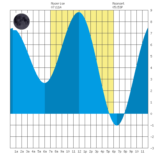 Tatoosh Island tide chart for Thursday, February 27, 2025