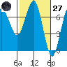 Tatoosh Island tide chart for Thursday, February 27, 2025