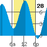 Tatoosh Island tide chart for Friday, February 28, 2025